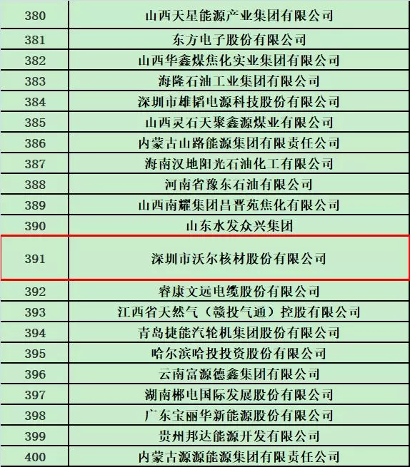 星空电子核材荣登2018中国能源集团500强榜单2.jpg